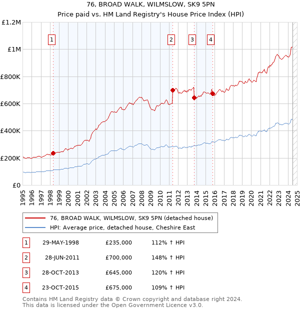 76, BROAD WALK, WILMSLOW, SK9 5PN: Price paid vs HM Land Registry's House Price Index