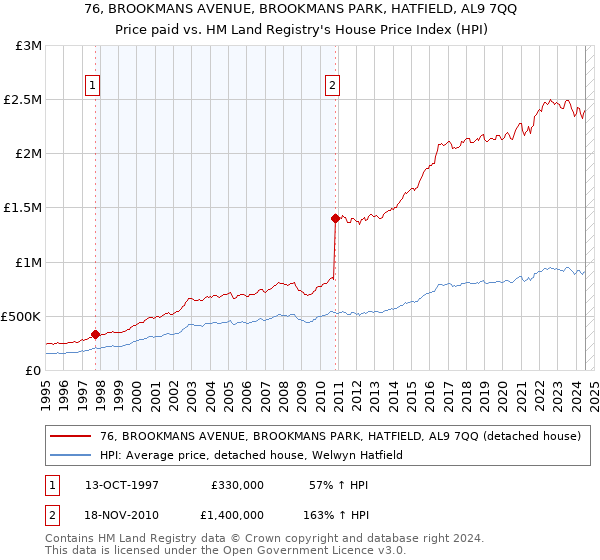 76, BROOKMANS AVENUE, BROOKMANS PARK, HATFIELD, AL9 7QQ: Price paid vs HM Land Registry's House Price Index