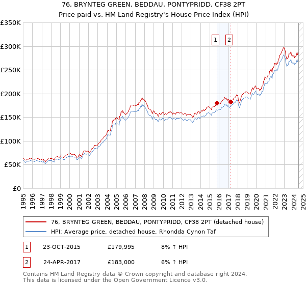 76, BRYNTEG GREEN, BEDDAU, PONTYPRIDD, CF38 2PT: Price paid vs HM Land Registry's House Price Index