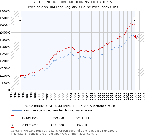 76, CAIRNDHU DRIVE, KIDDERMINSTER, DY10 2TA: Price paid vs HM Land Registry's House Price Index