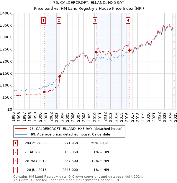 76, CALDERCROFT, ELLAND, HX5 9AY: Price paid vs HM Land Registry's House Price Index