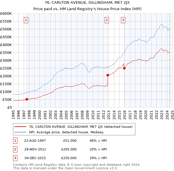 76, CARLTON AVENUE, GILLINGHAM, ME7 2JX: Price paid vs HM Land Registry's House Price Index