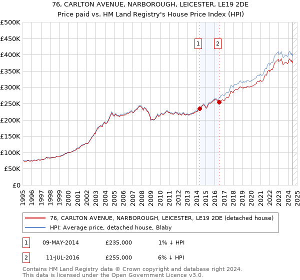 76, CARLTON AVENUE, NARBOROUGH, LEICESTER, LE19 2DE: Price paid vs HM Land Registry's House Price Index