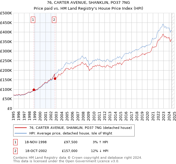 76, CARTER AVENUE, SHANKLIN, PO37 7NG: Price paid vs HM Land Registry's House Price Index