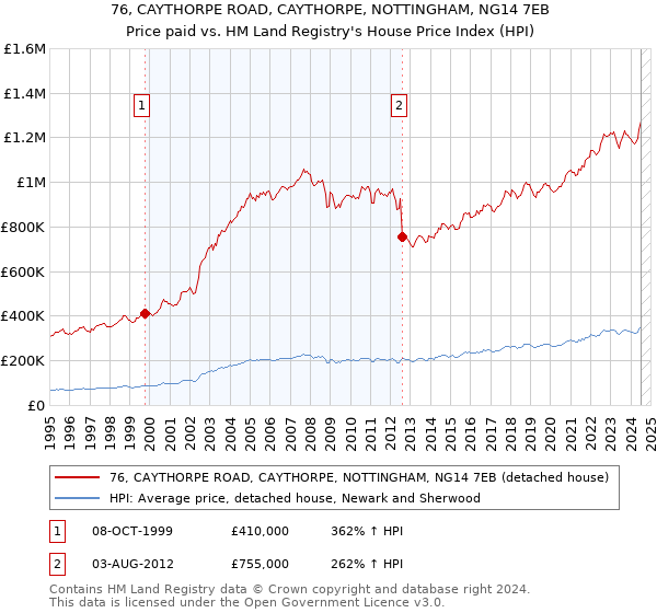 76, CAYTHORPE ROAD, CAYTHORPE, NOTTINGHAM, NG14 7EB: Price paid vs HM Land Registry's House Price Index