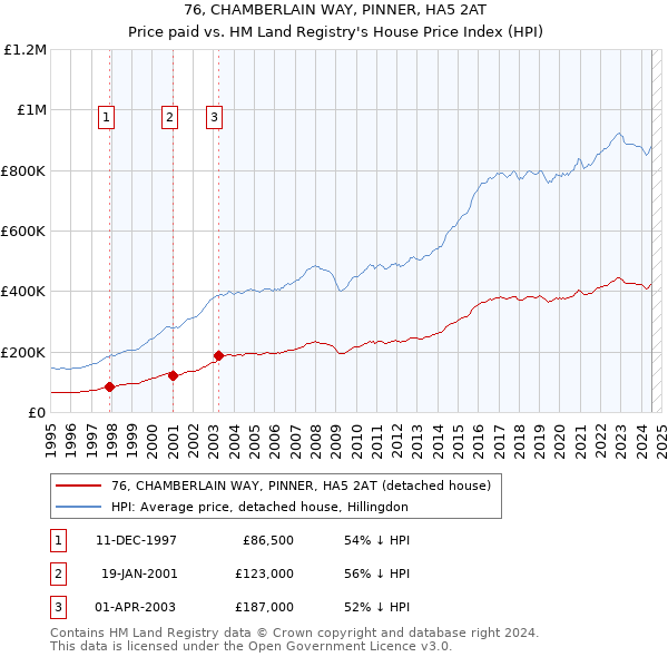 76, CHAMBERLAIN WAY, PINNER, HA5 2AT: Price paid vs HM Land Registry's House Price Index