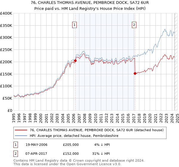 76, CHARLES THOMAS AVENUE, PEMBROKE DOCK, SA72 6UR: Price paid vs HM Land Registry's House Price Index