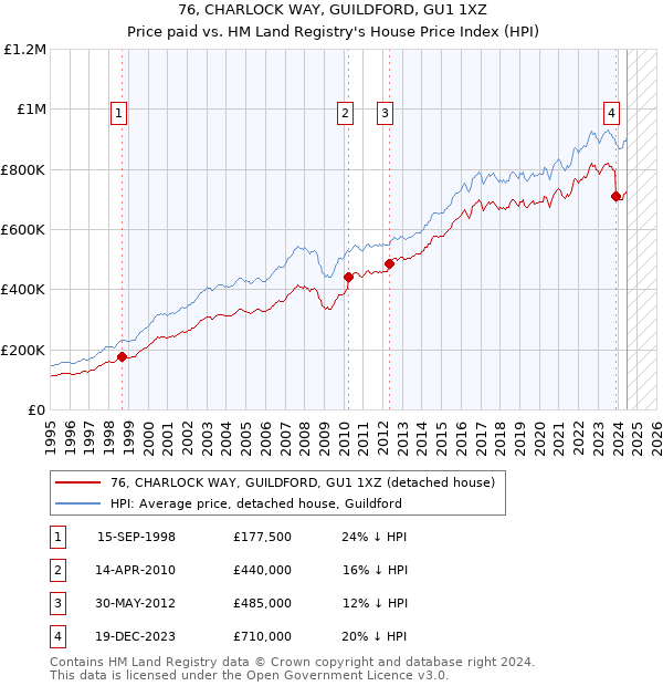 76, CHARLOCK WAY, GUILDFORD, GU1 1XZ: Price paid vs HM Land Registry's House Price Index