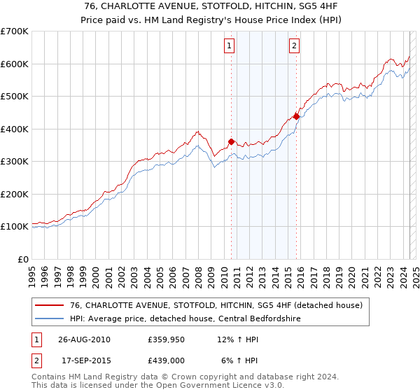 76, CHARLOTTE AVENUE, STOTFOLD, HITCHIN, SG5 4HF: Price paid vs HM Land Registry's House Price Index