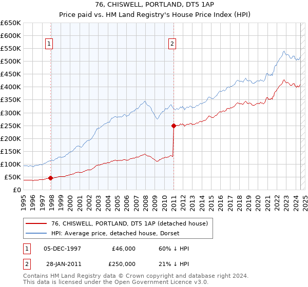 76, CHISWELL, PORTLAND, DT5 1AP: Price paid vs HM Land Registry's House Price Index