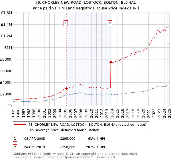 76, CHORLEY NEW ROAD, LOSTOCK, BOLTON, BL6 4AL: Price paid vs HM Land Registry's House Price Index