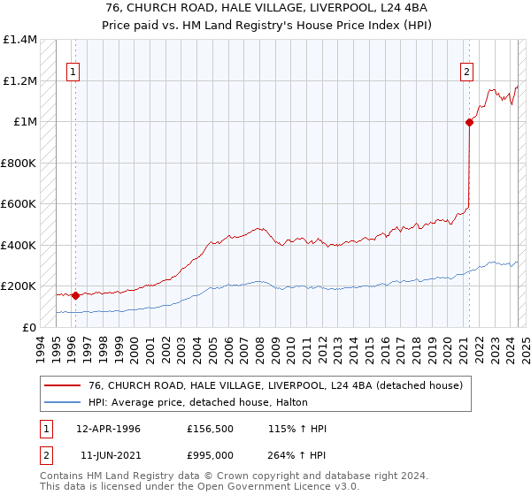 76, CHURCH ROAD, HALE VILLAGE, LIVERPOOL, L24 4BA: Price paid vs HM Land Registry's House Price Index