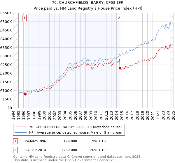 76, CHURCHFIELDS, BARRY, CF63 1FR: Price paid vs HM Land Registry's House Price Index