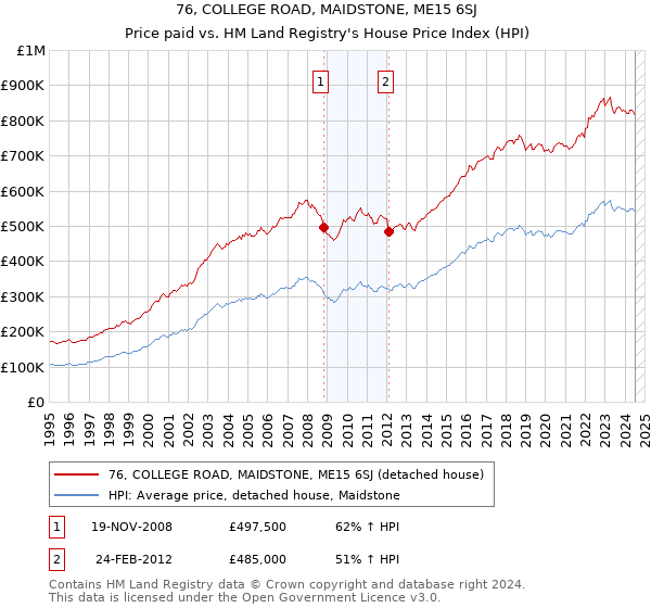 76, COLLEGE ROAD, MAIDSTONE, ME15 6SJ: Price paid vs HM Land Registry's House Price Index