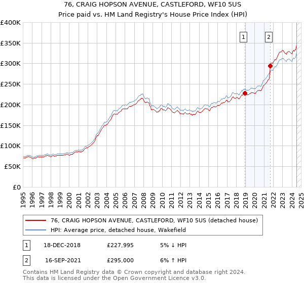 76, CRAIG HOPSON AVENUE, CASTLEFORD, WF10 5US: Price paid vs HM Land Registry's House Price Index