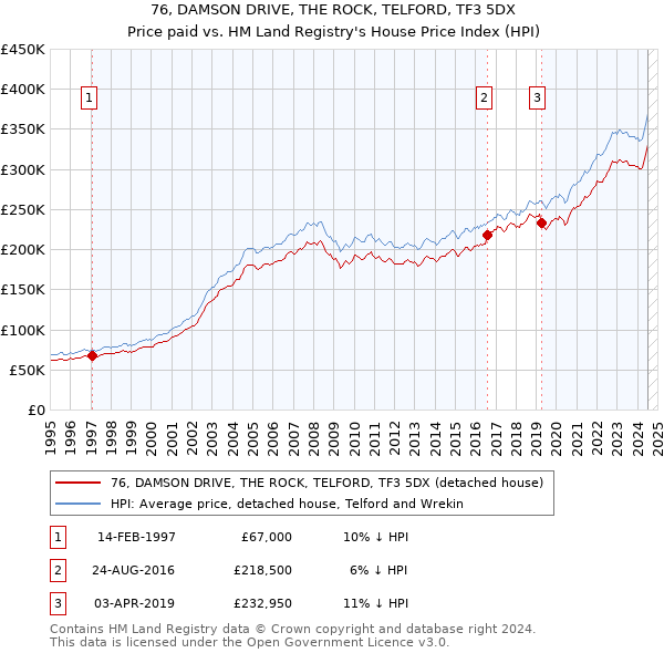 76, DAMSON DRIVE, THE ROCK, TELFORD, TF3 5DX: Price paid vs HM Land Registry's House Price Index