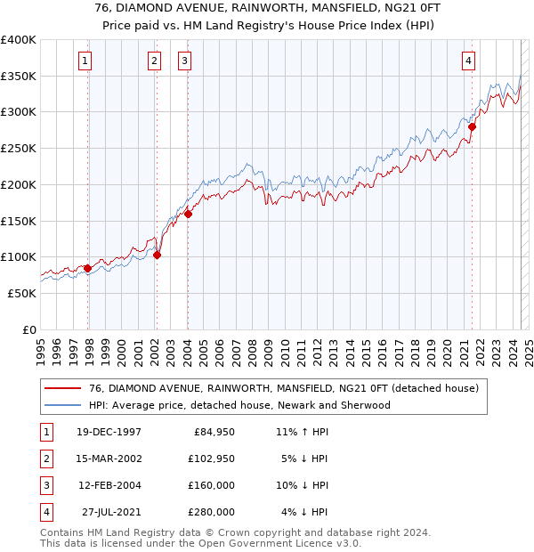 76, DIAMOND AVENUE, RAINWORTH, MANSFIELD, NG21 0FT: Price paid vs HM Land Registry's House Price Index