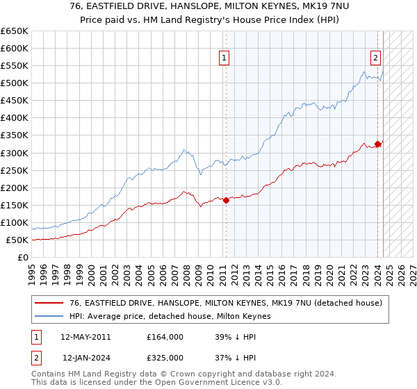 76, EASTFIELD DRIVE, HANSLOPE, MILTON KEYNES, MK19 7NU: Price paid vs HM Land Registry's House Price Index