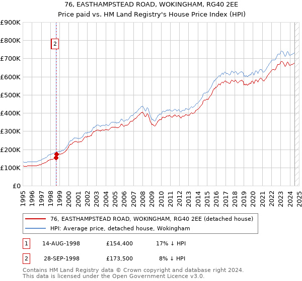 76, EASTHAMPSTEAD ROAD, WOKINGHAM, RG40 2EE: Price paid vs HM Land Registry's House Price Index