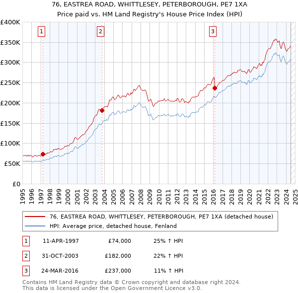 76, EASTREA ROAD, WHITTLESEY, PETERBOROUGH, PE7 1XA: Price paid vs HM Land Registry's House Price Index