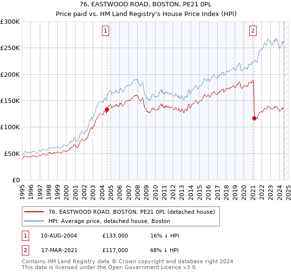 76, EASTWOOD ROAD, BOSTON, PE21 0PL: Price paid vs HM Land Registry's House Price Index