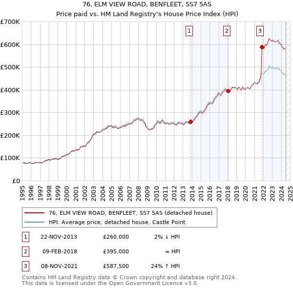 76, ELM VIEW ROAD, BENFLEET, SS7 5AS: Price paid vs HM Land Registry's House Price Index