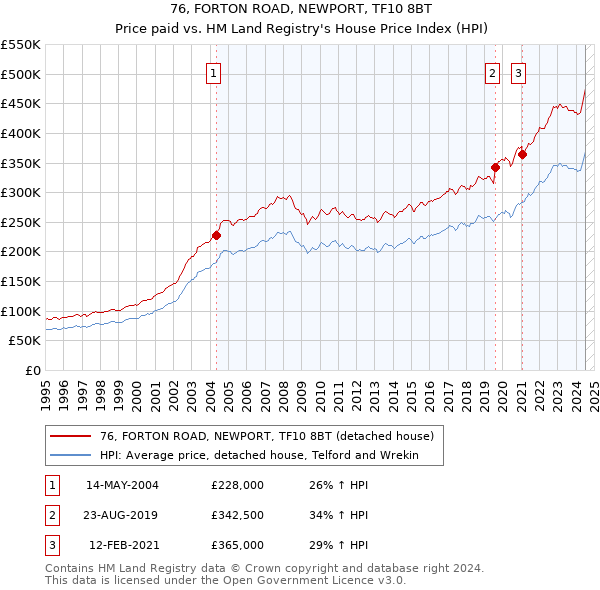 76, FORTON ROAD, NEWPORT, TF10 8BT: Price paid vs HM Land Registry's House Price Index