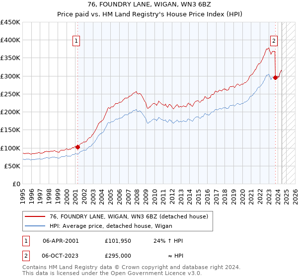 76, FOUNDRY LANE, WIGAN, WN3 6BZ: Price paid vs HM Land Registry's House Price Index