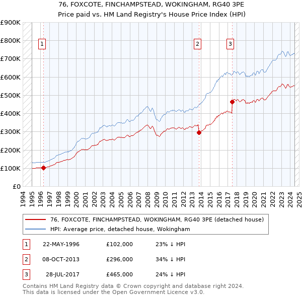 76, FOXCOTE, FINCHAMPSTEAD, WOKINGHAM, RG40 3PE: Price paid vs HM Land Registry's House Price Index