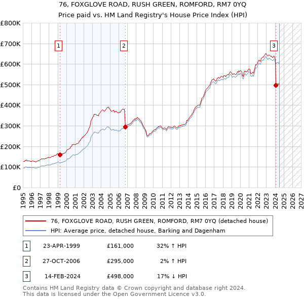 76, FOXGLOVE ROAD, RUSH GREEN, ROMFORD, RM7 0YQ: Price paid vs HM Land Registry's House Price Index