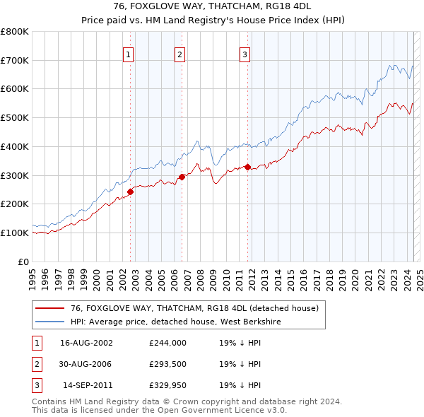 76, FOXGLOVE WAY, THATCHAM, RG18 4DL: Price paid vs HM Land Registry's House Price Index