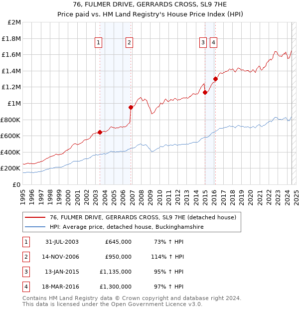 76, FULMER DRIVE, GERRARDS CROSS, SL9 7HE: Price paid vs HM Land Registry's House Price Index