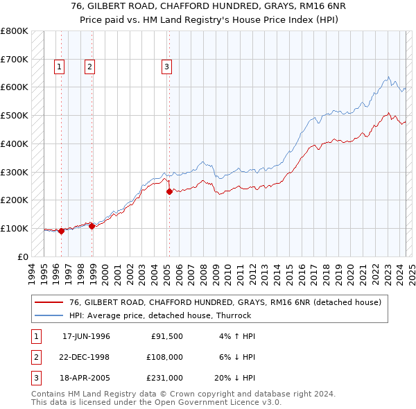 76, GILBERT ROAD, CHAFFORD HUNDRED, GRAYS, RM16 6NR: Price paid vs HM Land Registry's House Price Index