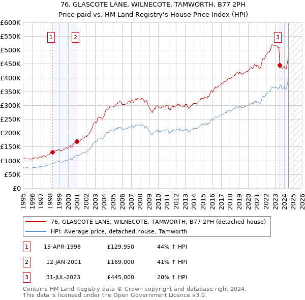 76, GLASCOTE LANE, WILNECOTE, TAMWORTH, B77 2PH: Price paid vs HM Land Registry's House Price Index