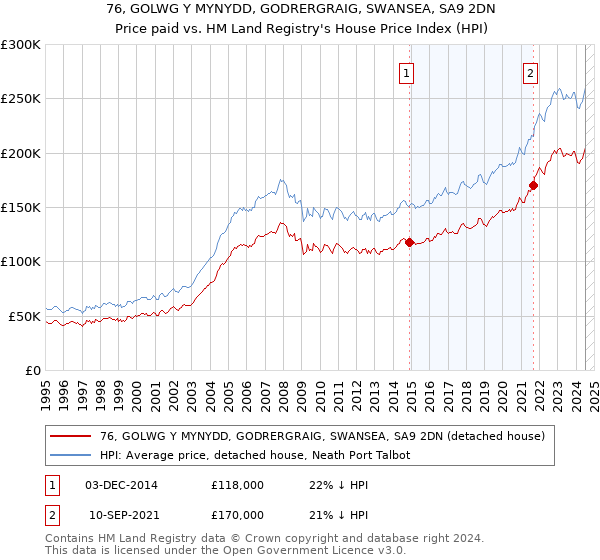 76, GOLWG Y MYNYDD, GODRERGRAIG, SWANSEA, SA9 2DN: Price paid vs HM Land Registry's House Price Index