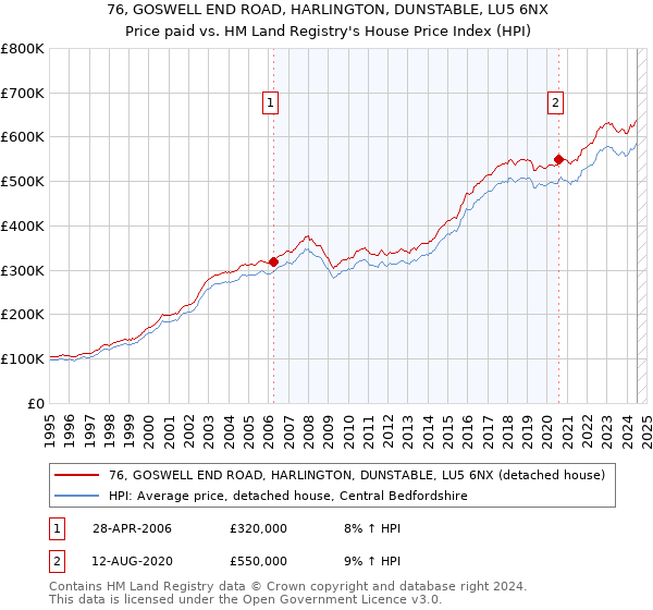 76, GOSWELL END ROAD, HARLINGTON, DUNSTABLE, LU5 6NX: Price paid vs HM Land Registry's House Price Index