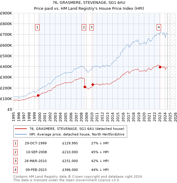 76, GRASMERE, STEVENAGE, SG1 6AU: Price paid vs HM Land Registry's House Price Index