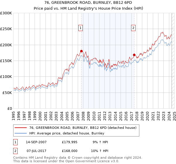 76, GREENBROOK ROAD, BURNLEY, BB12 6PD: Price paid vs HM Land Registry's House Price Index