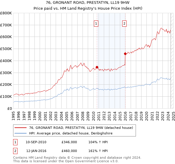 76, GRONANT ROAD, PRESTATYN, LL19 9HW: Price paid vs HM Land Registry's House Price Index