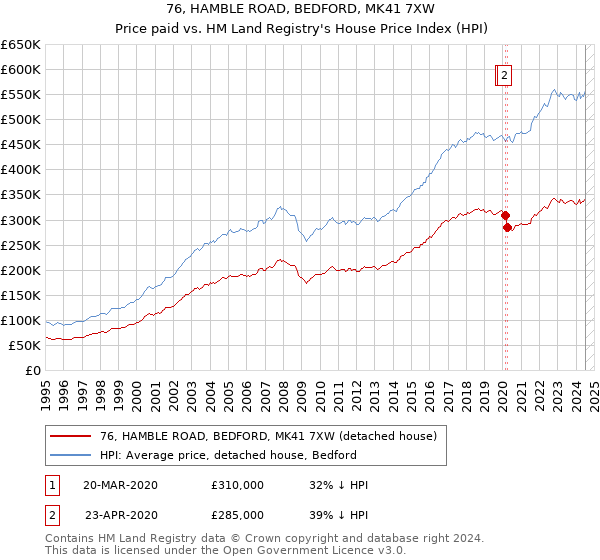 76, HAMBLE ROAD, BEDFORD, MK41 7XW: Price paid vs HM Land Registry's House Price Index