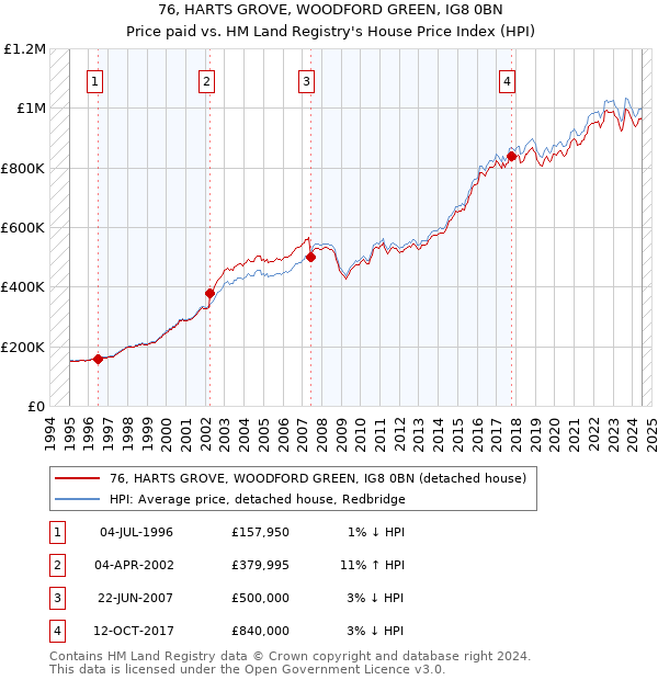 76, HARTS GROVE, WOODFORD GREEN, IG8 0BN: Price paid vs HM Land Registry's House Price Index