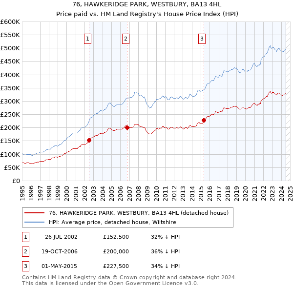 76, HAWKERIDGE PARK, WESTBURY, BA13 4HL: Price paid vs HM Land Registry's House Price Index