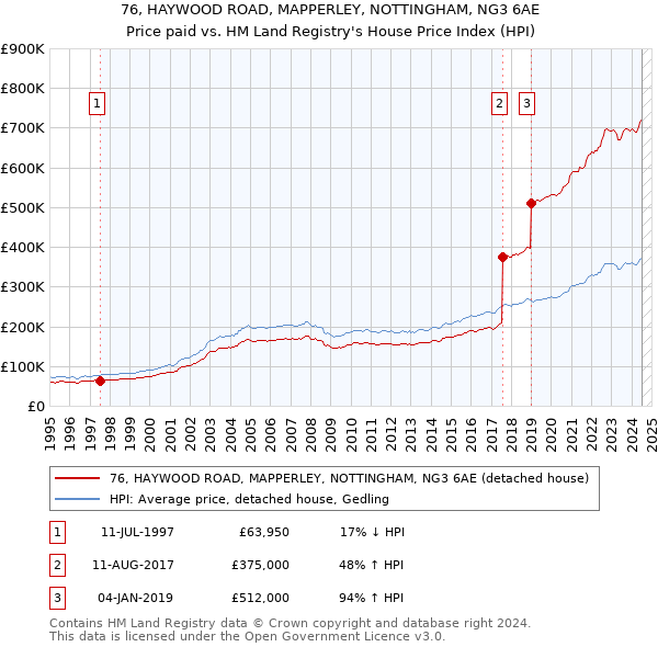 76, HAYWOOD ROAD, MAPPERLEY, NOTTINGHAM, NG3 6AE: Price paid vs HM Land Registry's House Price Index