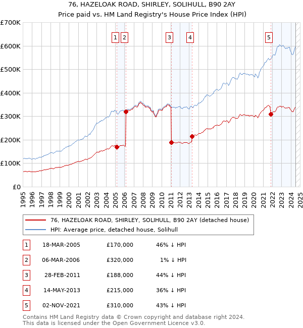 76, HAZELOAK ROAD, SHIRLEY, SOLIHULL, B90 2AY: Price paid vs HM Land Registry's House Price Index