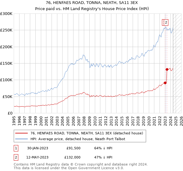 76, HENFAES ROAD, TONNA, NEATH, SA11 3EX: Price paid vs HM Land Registry's House Price Index