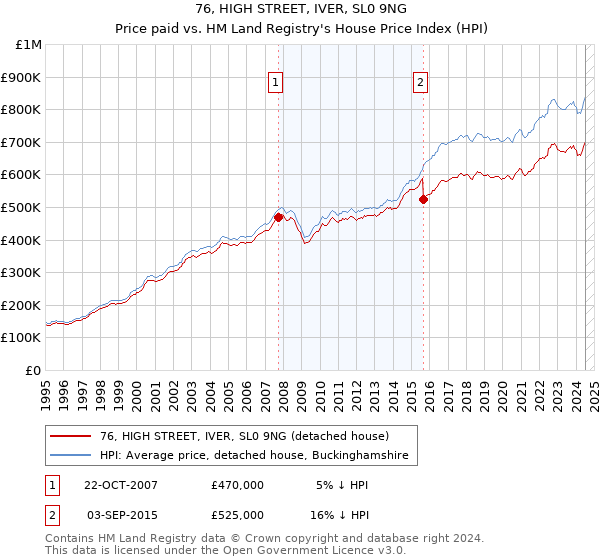 76, HIGH STREET, IVER, SL0 9NG: Price paid vs HM Land Registry's House Price Index