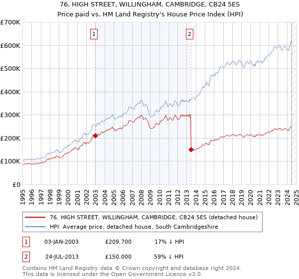 76, HIGH STREET, WILLINGHAM, CAMBRIDGE, CB24 5ES: Price paid vs HM Land Registry's House Price Index