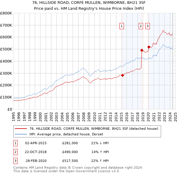 76, HILLSIDE ROAD, CORFE MULLEN, WIMBORNE, BH21 3SF: Price paid vs HM Land Registry's House Price Index