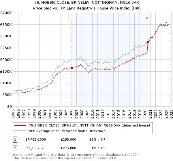 76, HOBSIC CLOSE, BRINSLEY, NOTTINGHAM, NG16 5AX: Price paid vs HM Land Registry's House Price Index