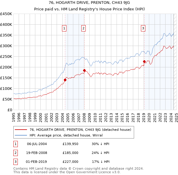 76, HOGARTH DRIVE, PRENTON, CH43 9JG: Price paid vs HM Land Registry's House Price Index